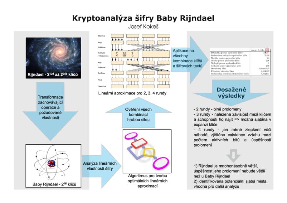 Kryptoanalýza šifry Baby Rijndael