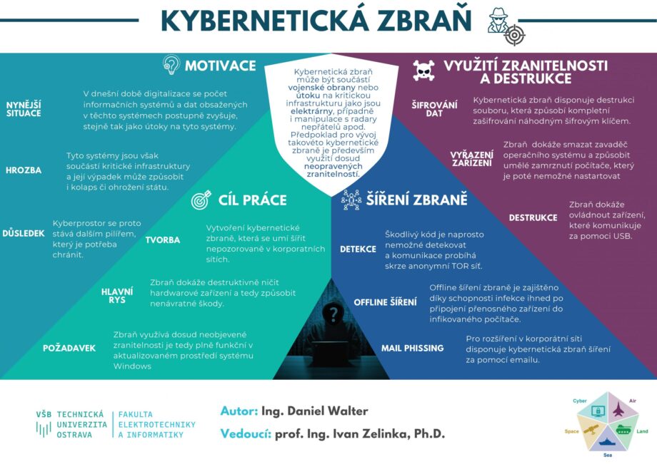 Kybernetické zbraně – jejich použití v útoku a obraně