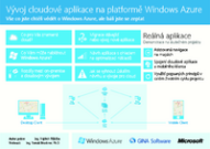 Tvorba mapové aplikace pro sledování polohy v Cloud – serverová část Windows Azure