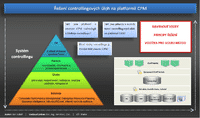 Řešení controllingových úloh na platformě CPM