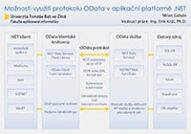 Možnosti využití protokolu OData v aplikační platformě .NET
