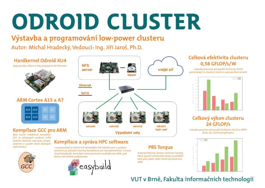 Výstavba a programování clusteru o nízkém příkonu