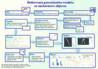 Deformace povrchového modelu se zachováním objemu